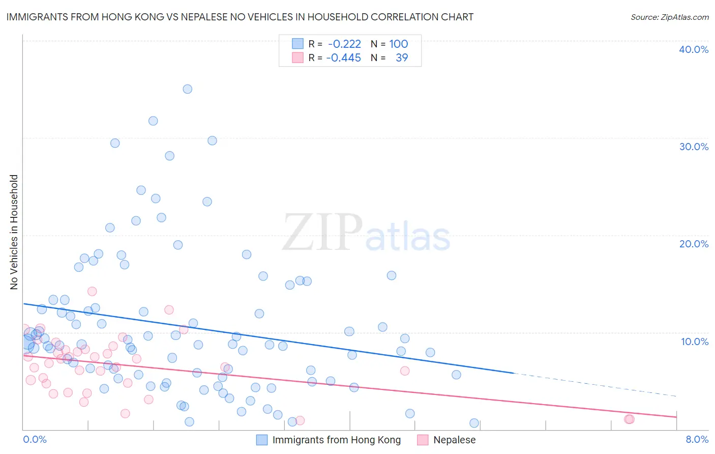 Immigrants from Hong Kong vs Nepalese No Vehicles in Household