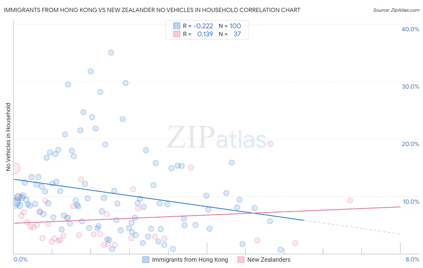 Immigrants from Hong Kong vs New Zealander No Vehicles in Household