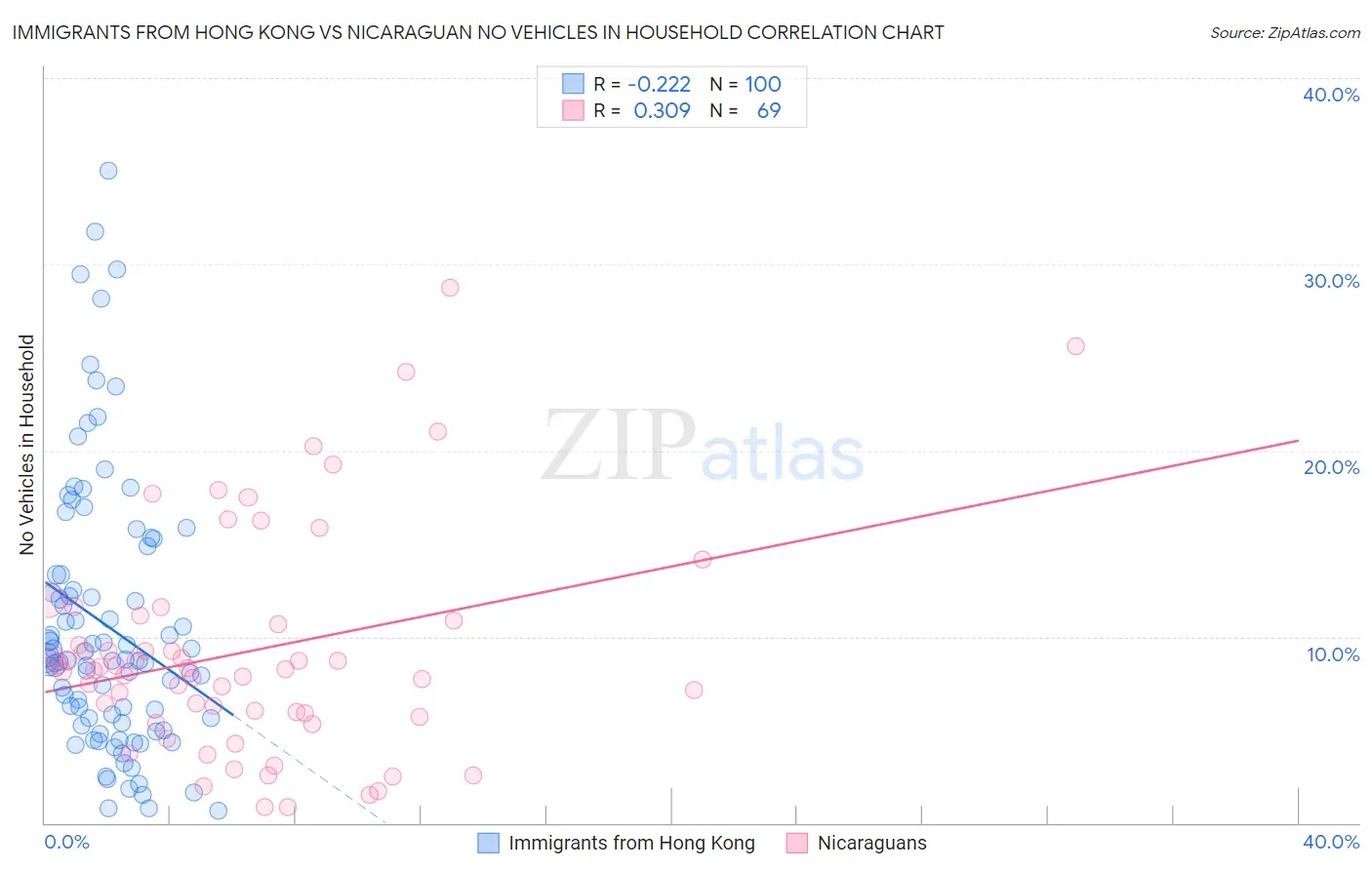 Immigrants from Hong Kong vs Nicaraguan No Vehicles in Household