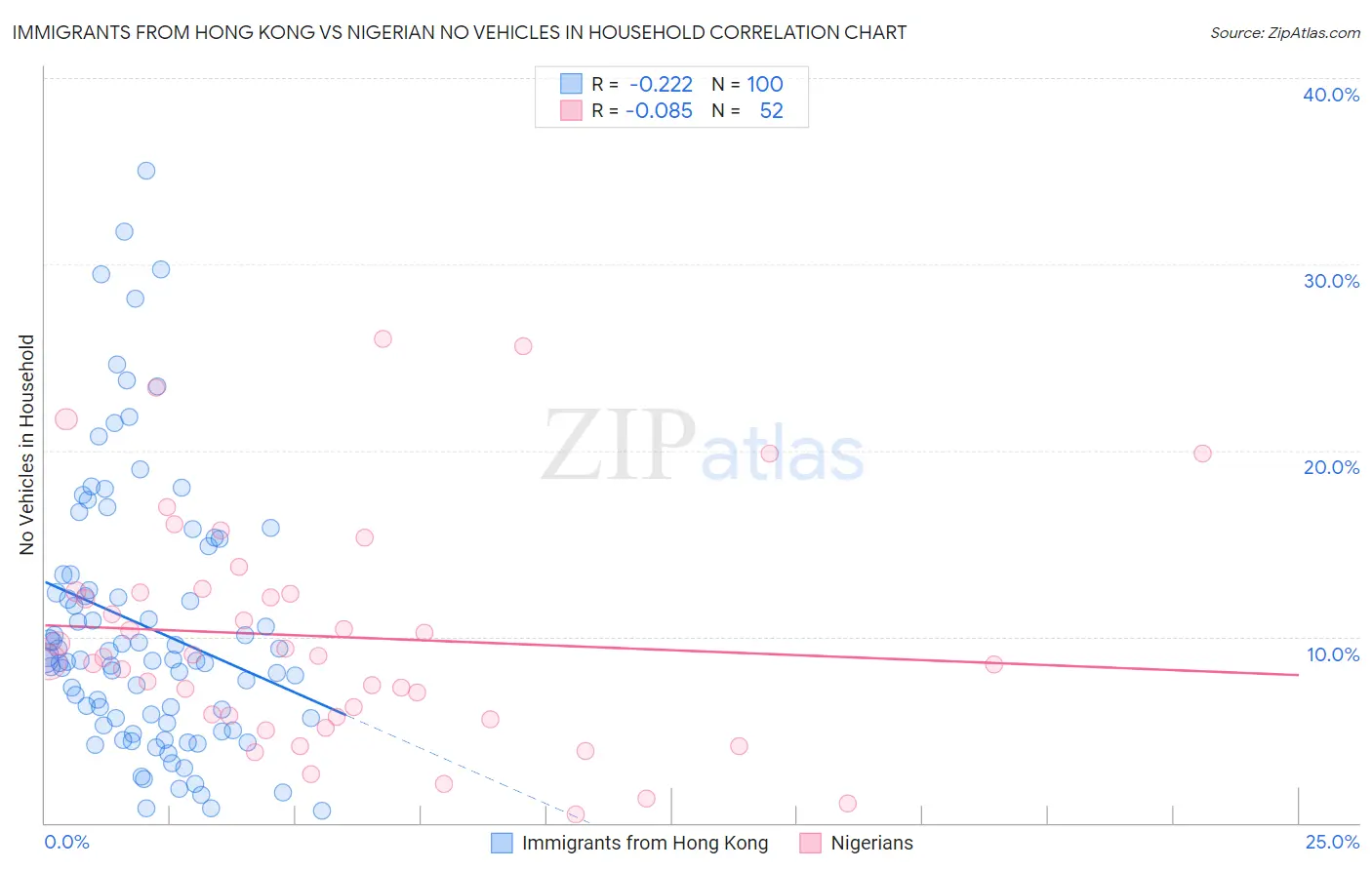 Immigrants from Hong Kong vs Nigerian No Vehicles in Household