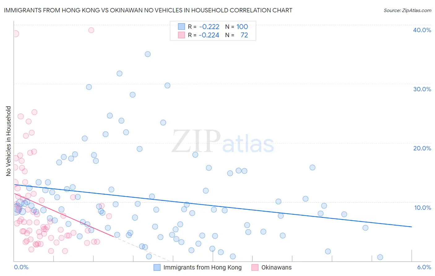 Immigrants from Hong Kong vs Okinawan No Vehicles in Household