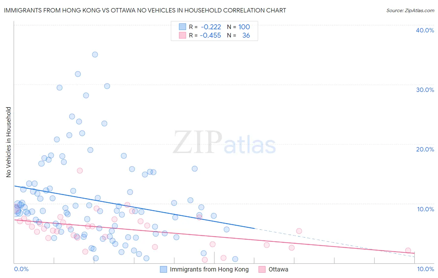 Immigrants from Hong Kong vs Ottawa No Vehicles in Household