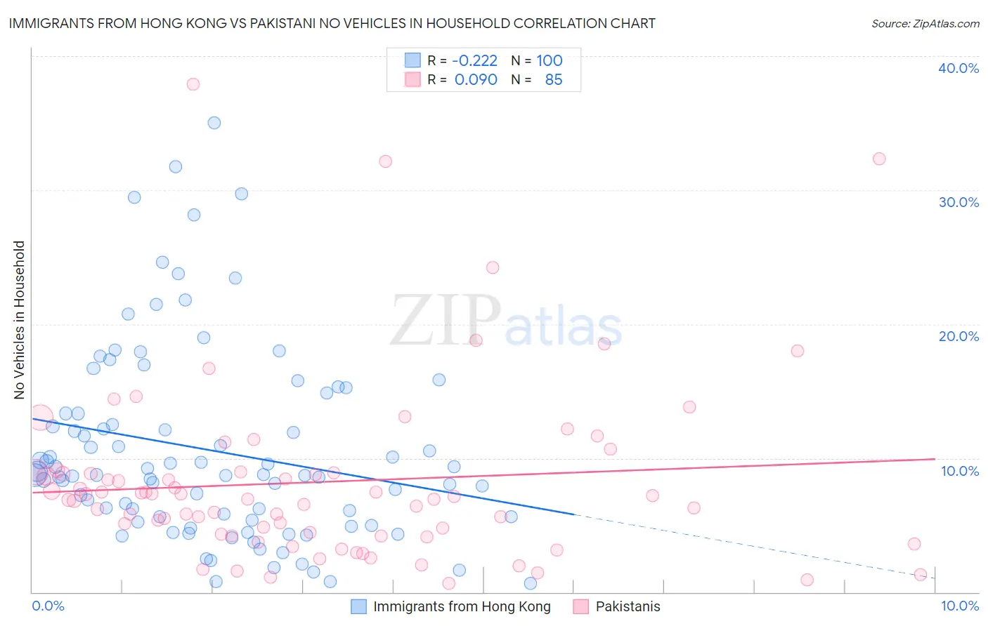 Immigrants from Hong Kong vs Pakistani No Vehicles in Household