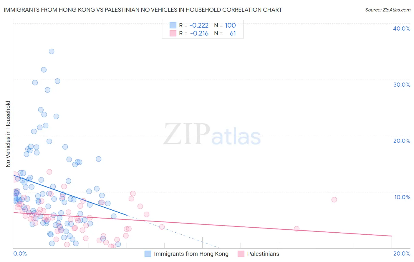 Immigrants from Hong Kong vs Palestinian No Vehicles in Household