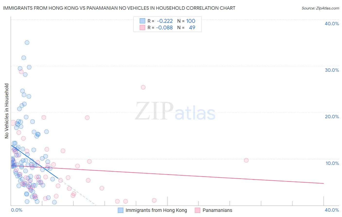 Immigrants from Hong Kong vs Panamanian No Vehicles in Household