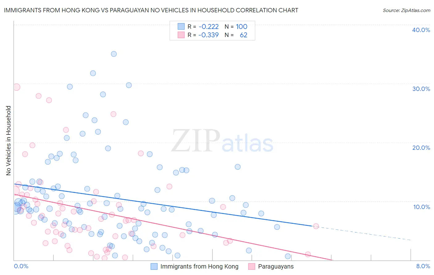 Immigrants from Hong Kong vs Paraguayan No Vehicles in Household