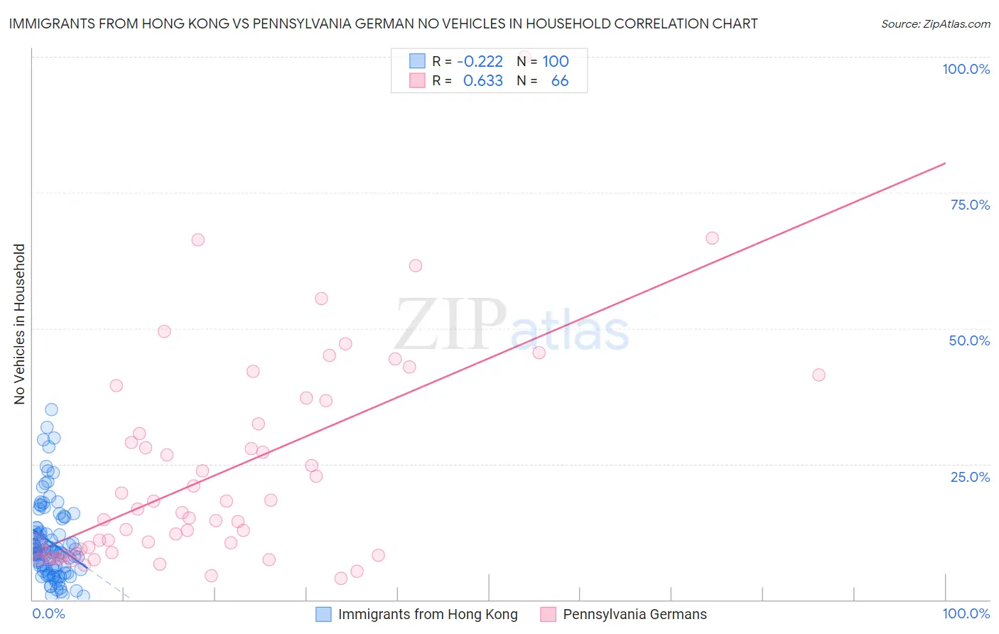 Immigrants from Hong Kong vs Pennsylvania German No Vehicles in Household