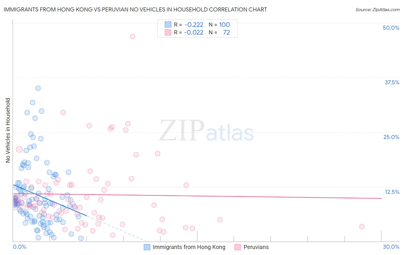 Immigrants from Hong Kong vs Peruvian No Vehicles in Household