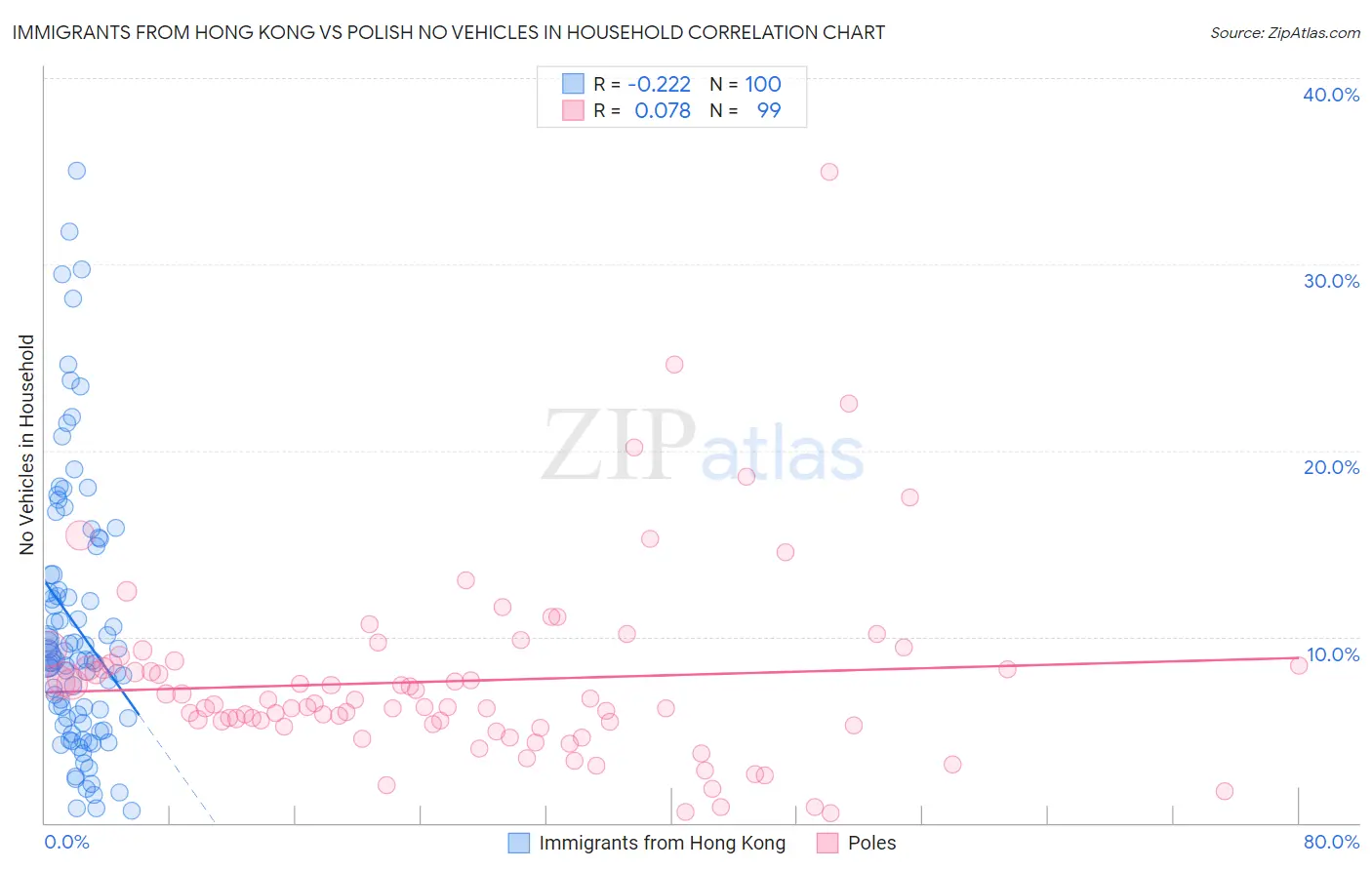 Immigrants from Hong Kong vs Polish No Vehicles in Household