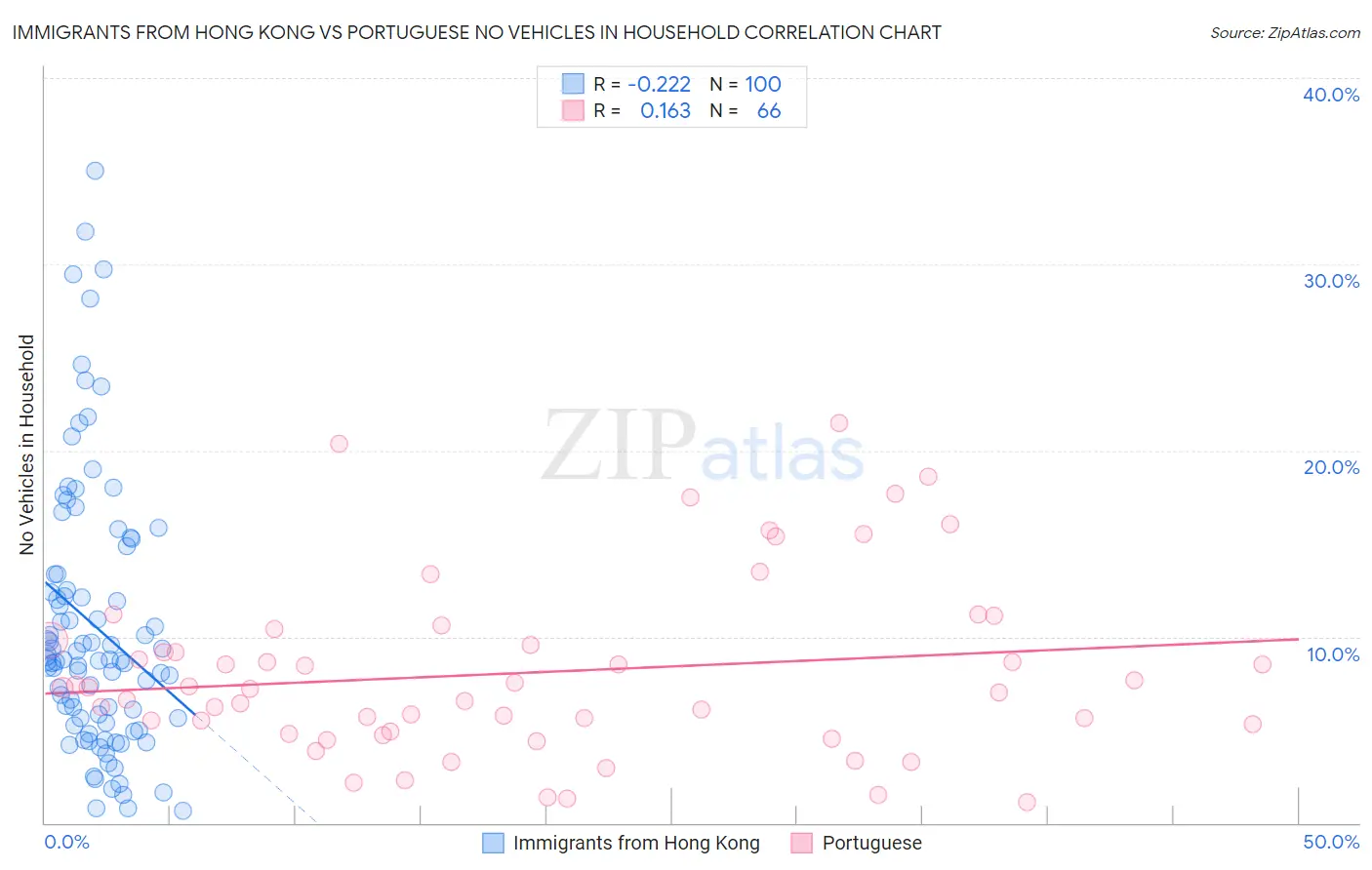 Immigrants from Hong Kong vs Portuguese No Vehicles in Household