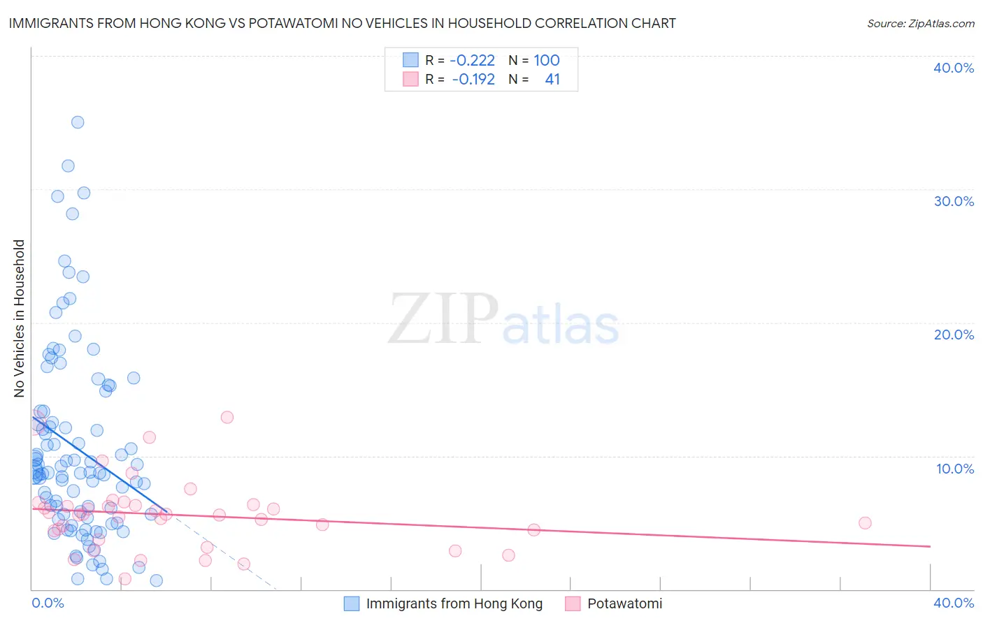 Immigrants from Hong Kong vs Potawatomi No Vehicles in Household