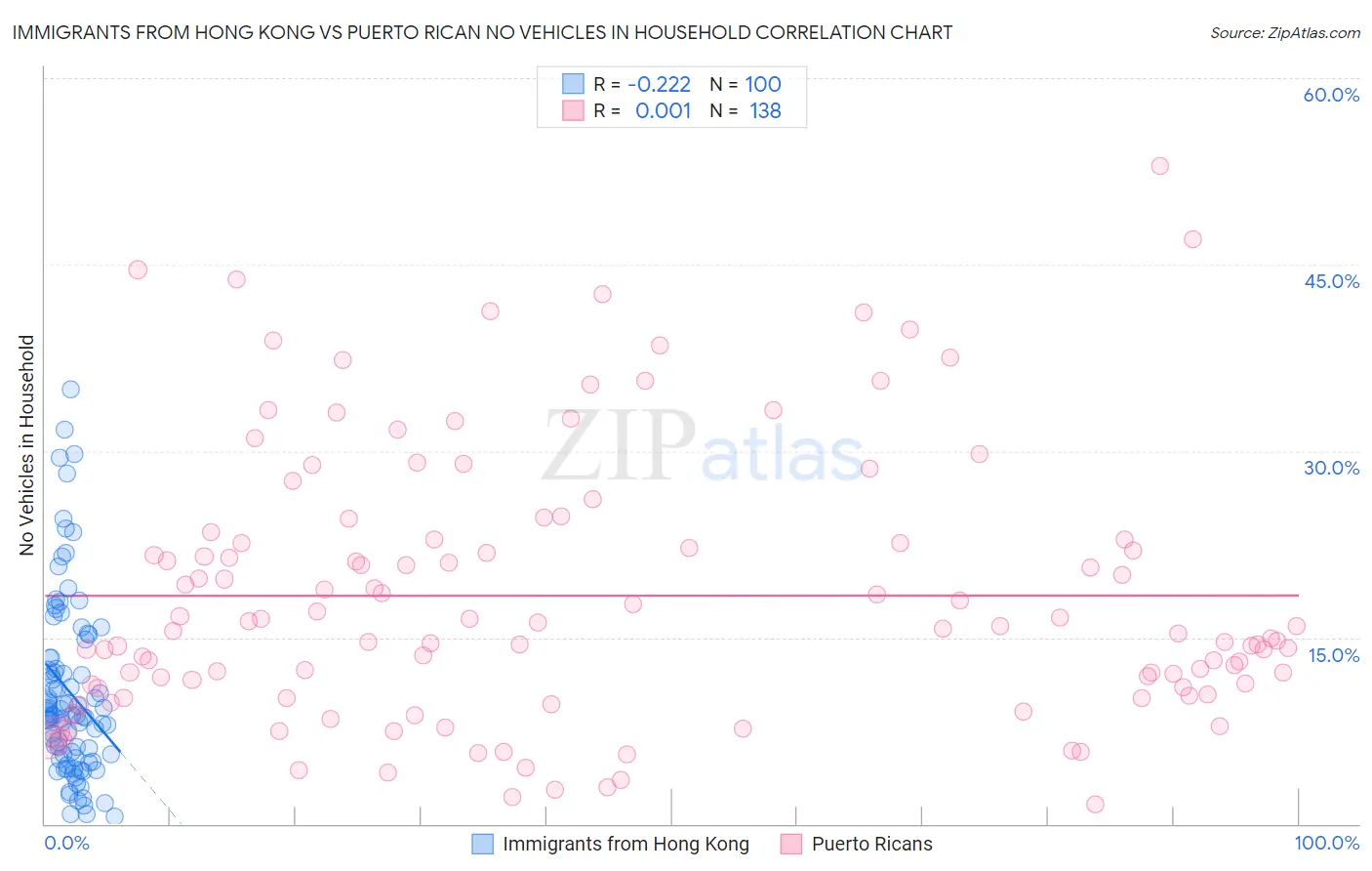 Immigrants from Hong Kong vs Puerto Rican No Vehicles in Household