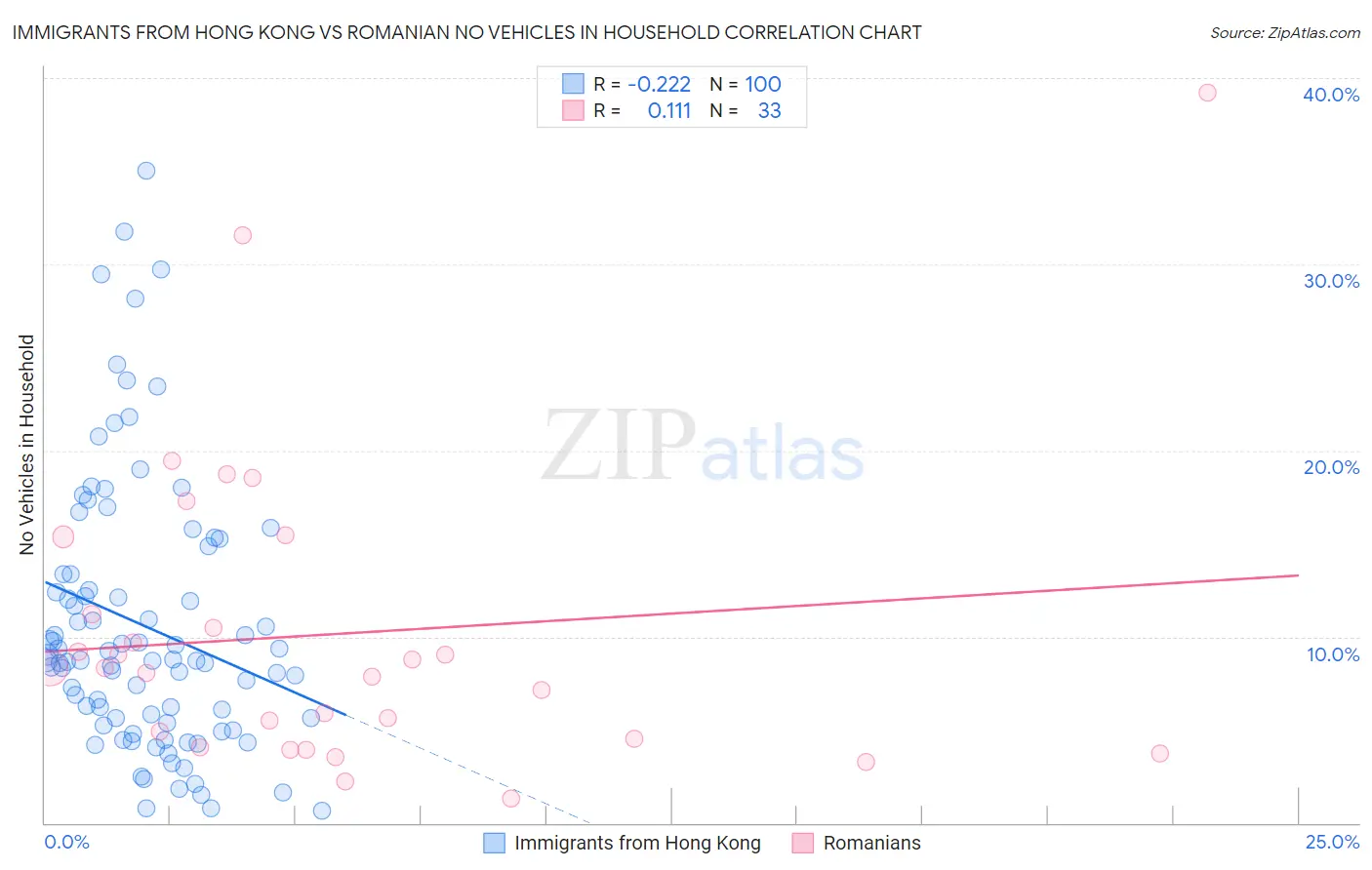 Immigrants from Hong Kong vs Romanian No Vehicles in Household