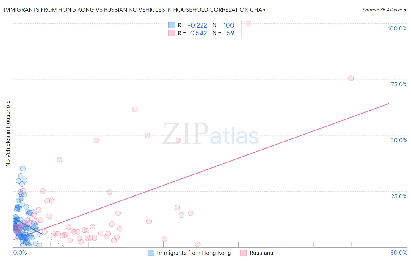 Immigrants from Hong Kong vs Russian No Vehicles in Household