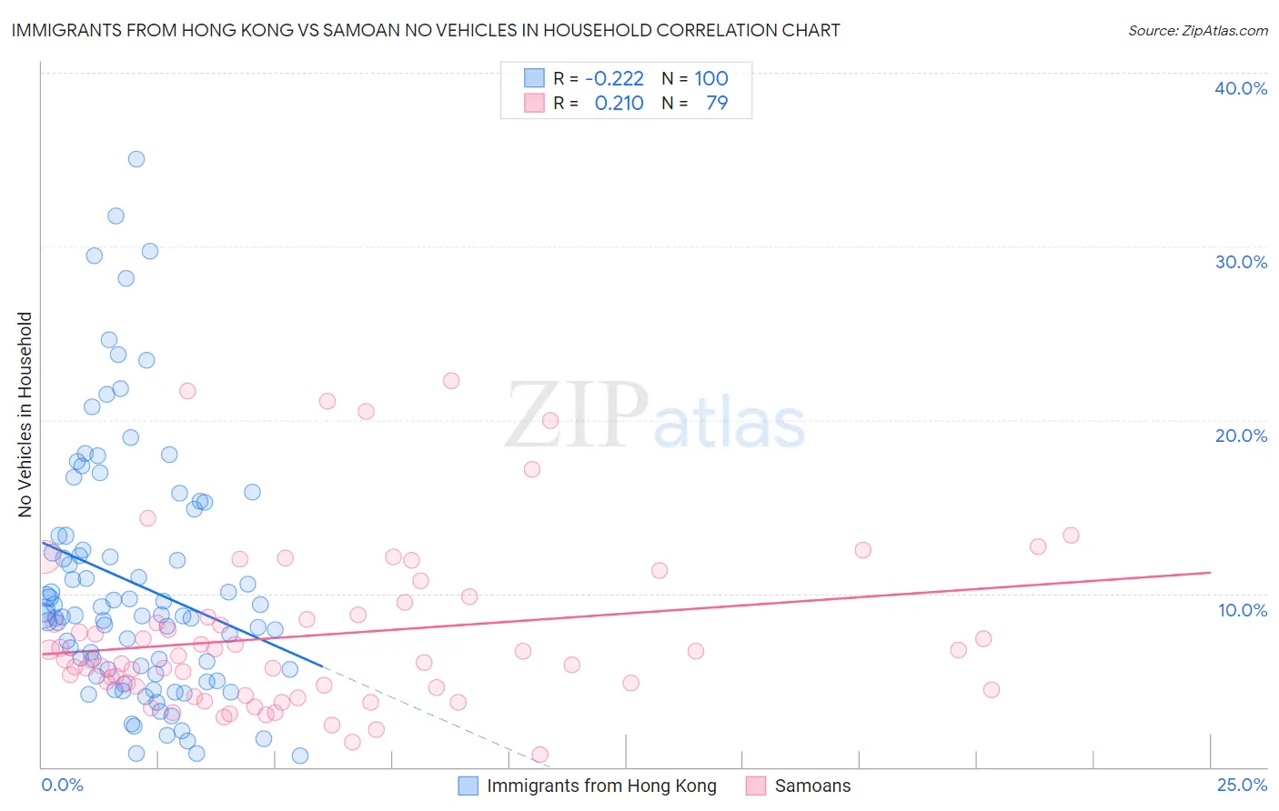 Immigrants from Hong Kong vs Samoan No Vehicles in Household