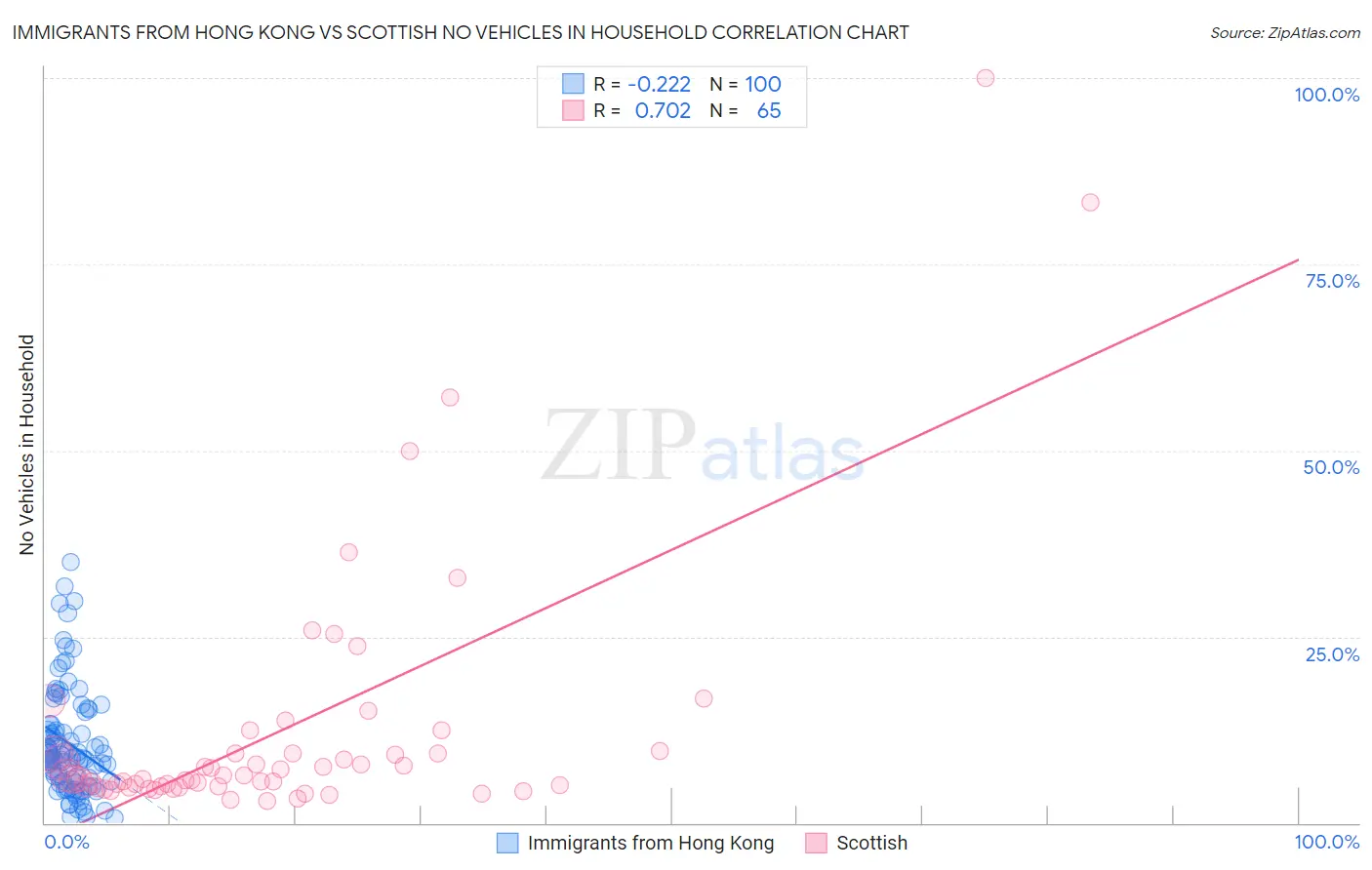 Immigrants from Hong Kong vs Scottish No Vehicles in Household