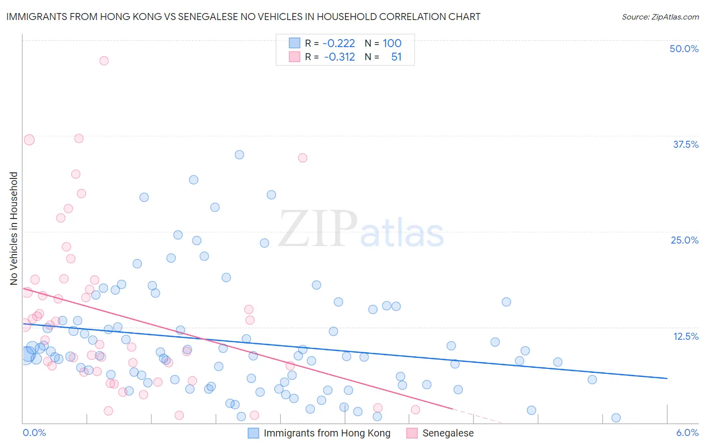 Immigrants from Hong Kong vs Senegalese No Vehicles in Household