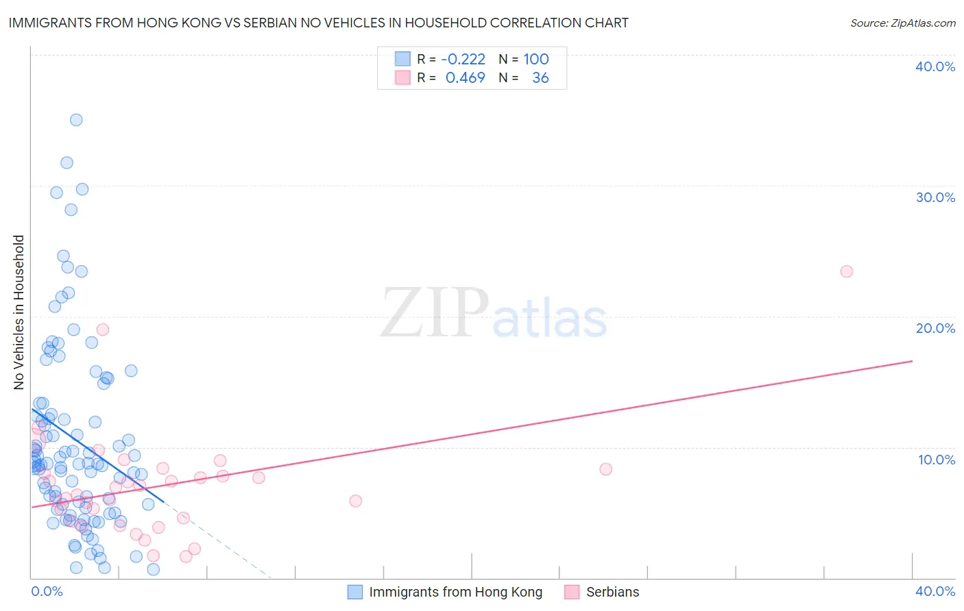 Immigrants from Hong Kong vs Serbian No Vehicles in Household