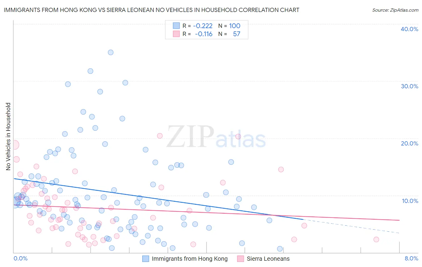 Immigrants from Hong Kong vs Sierra Leonean No Vehicles in Household