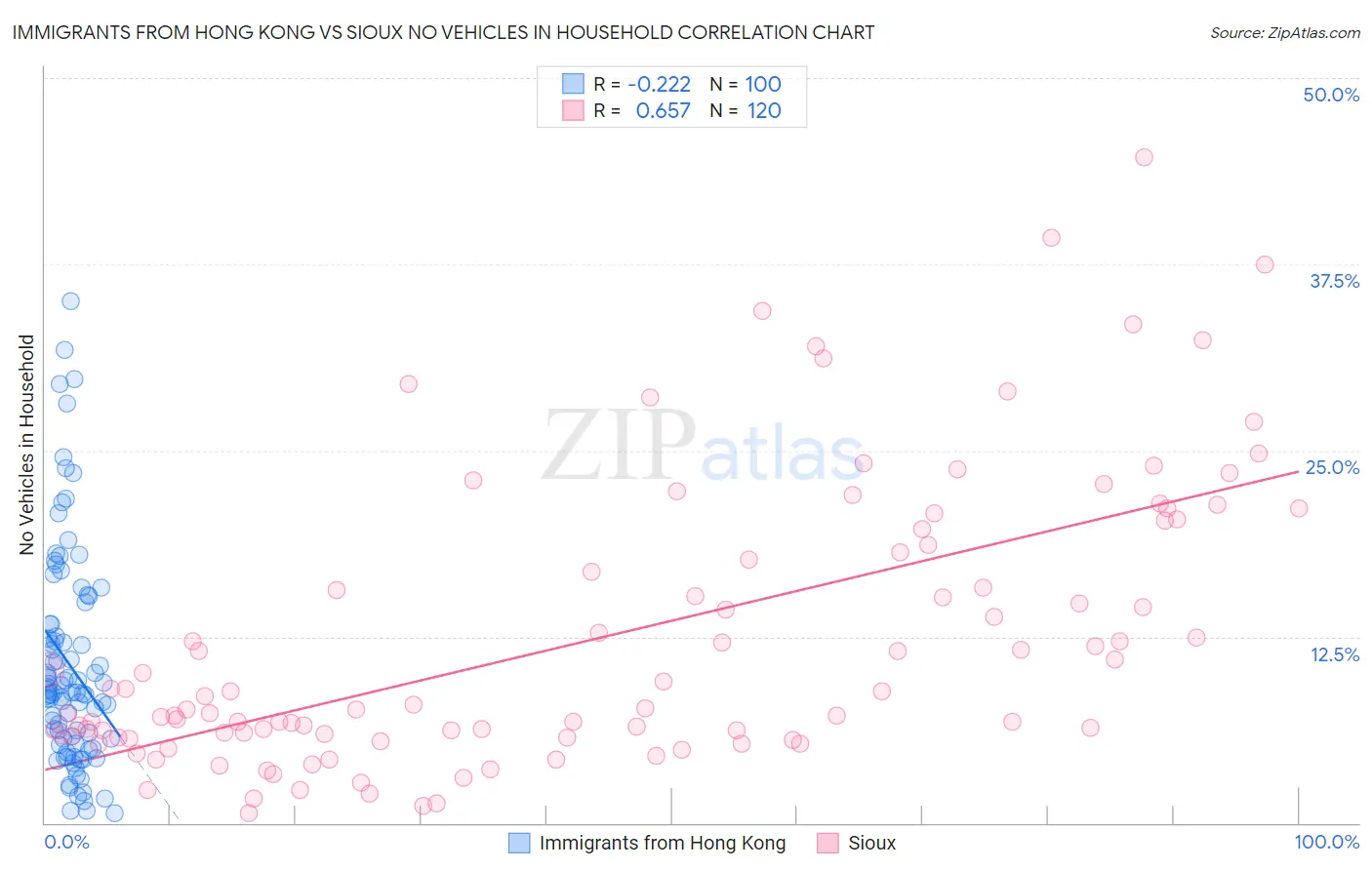 Immigrants from Hong Kong vs Sioux No Vehicles in Household