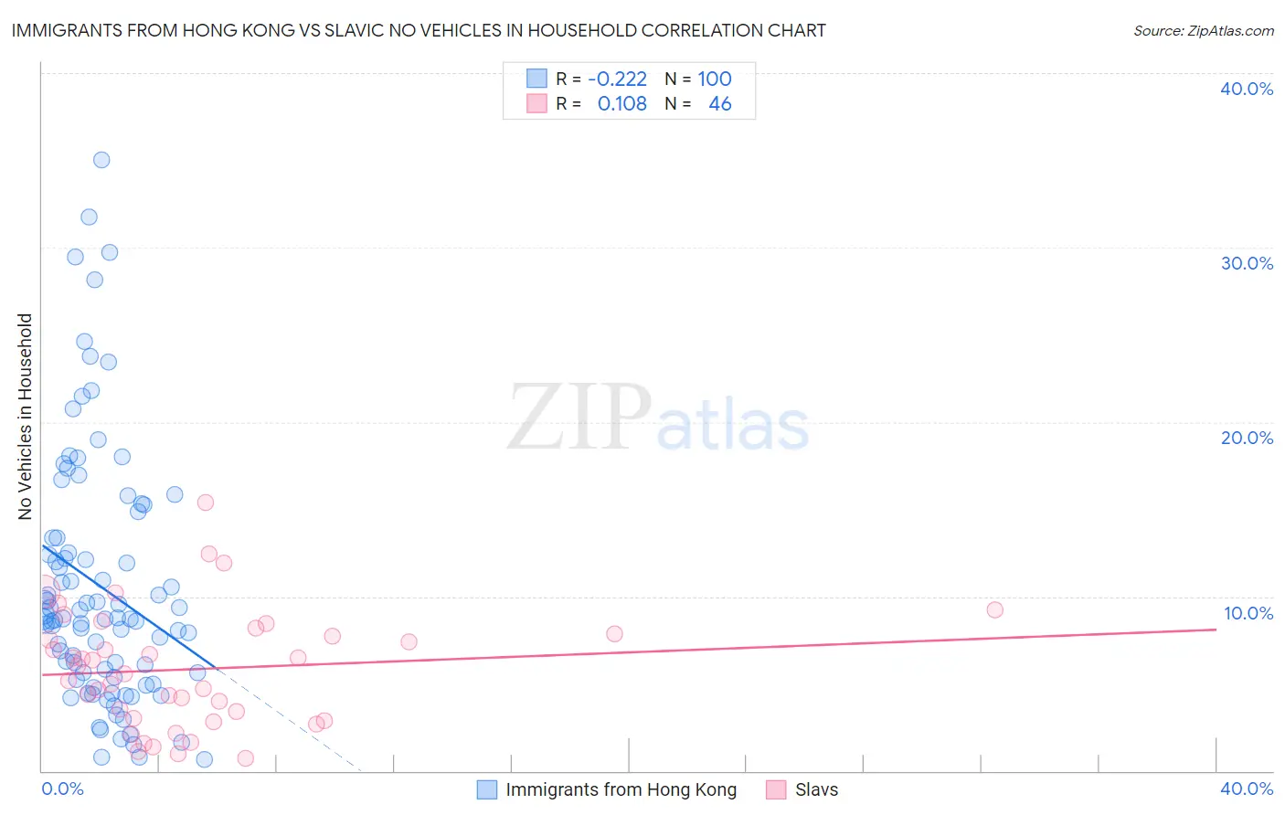 Immigrants from Hong Kong vs Slavic No Vehicles in Household