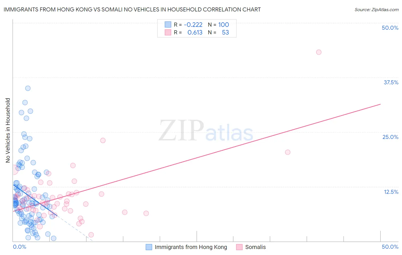 Immigrants from Hong Kong vs Somali No Vehicles in Household