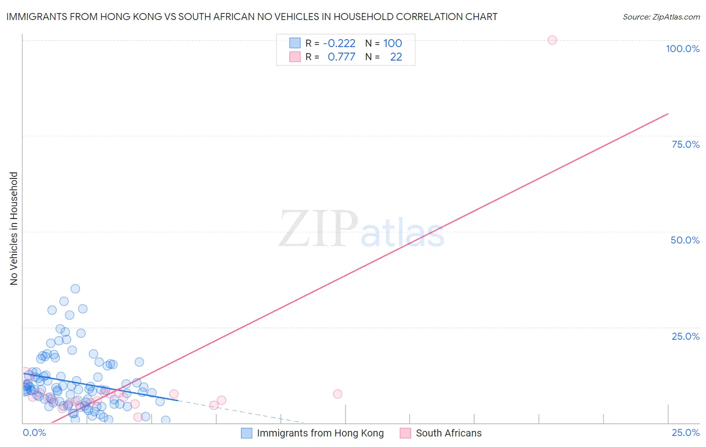 Immigrants from Hong Kong vs South African No Vehicles in Household