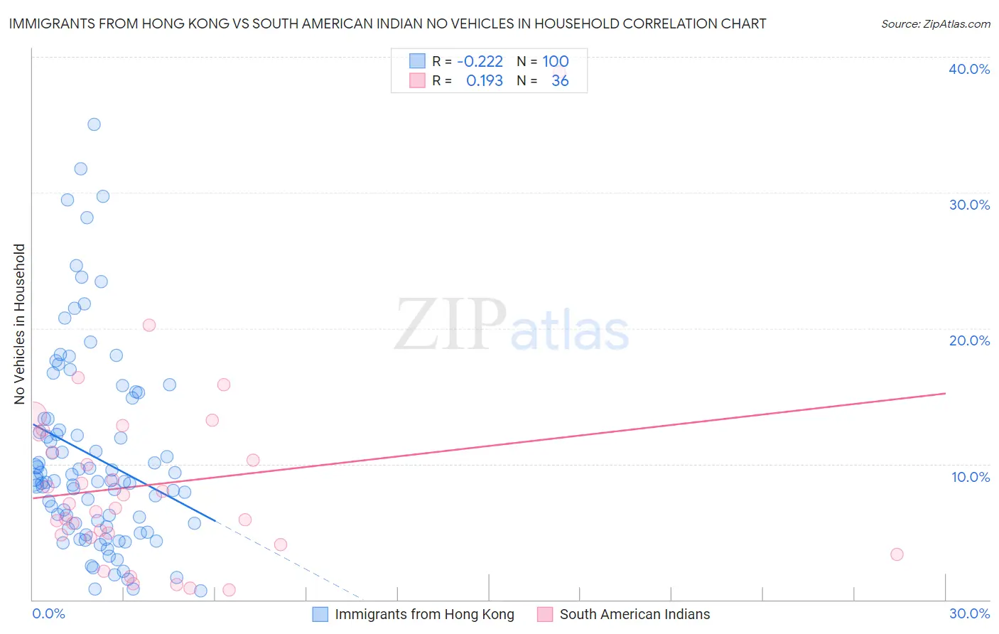 Immigrants from Hong Kong vs South American Indian No Vehicles in Household