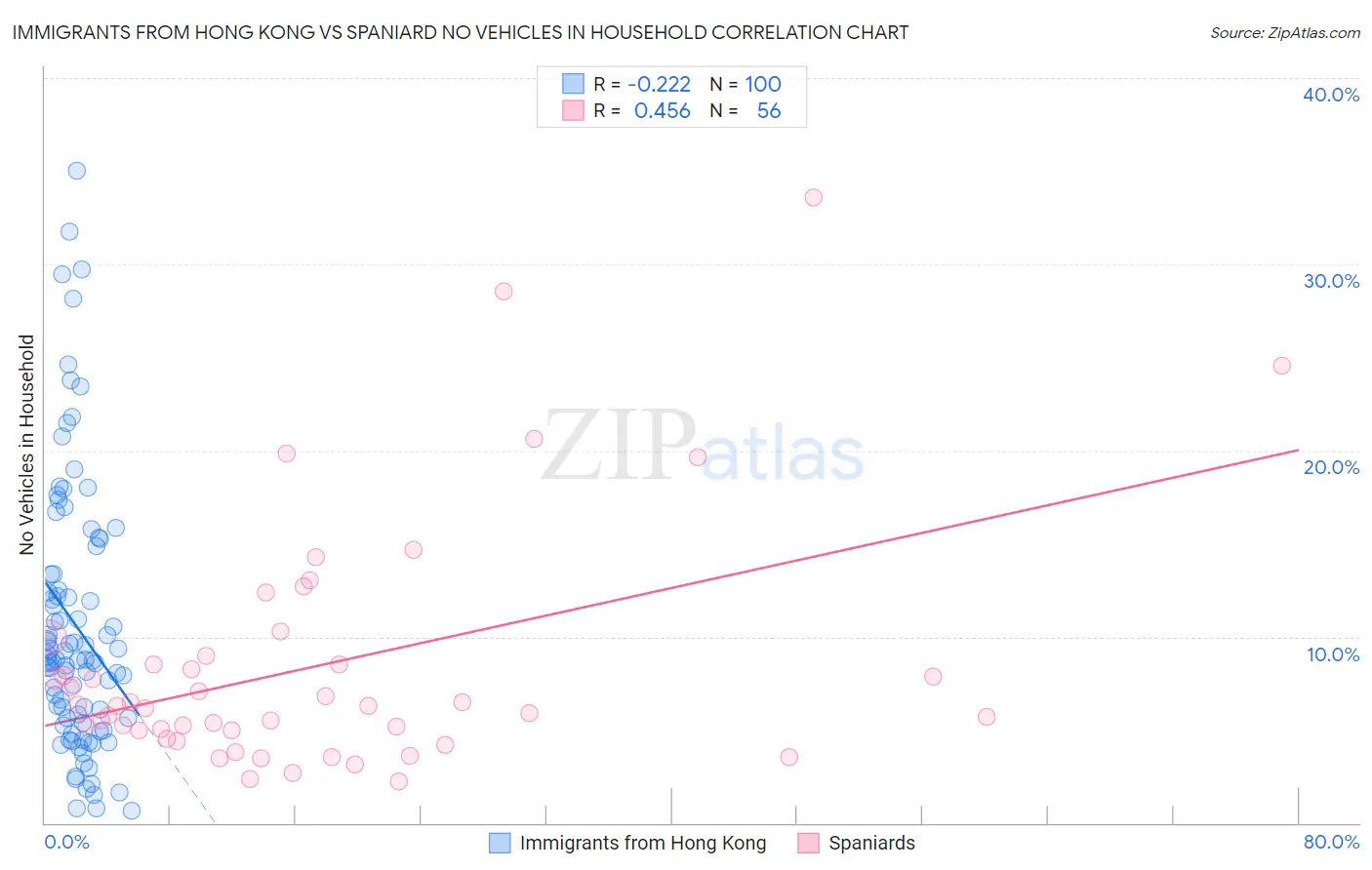 Immigrants from Hong Kong vs Spaniard No Vehicles in Household
