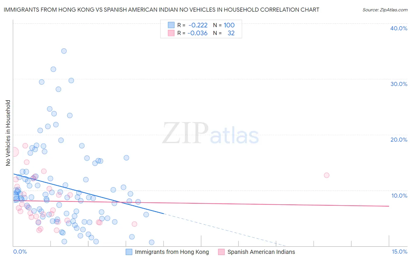 Immigrants from Hong Kong vs Spanish American Indian No Vehicles in Household