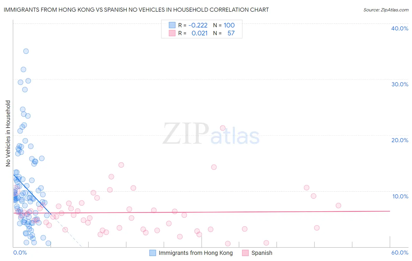 Immigrants from Hong Kong vs Spanish No Vehicles in Household