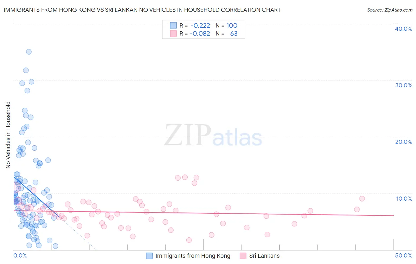 Immigrants from Hong Kong vs Sri Lankan No Vehicles in Household