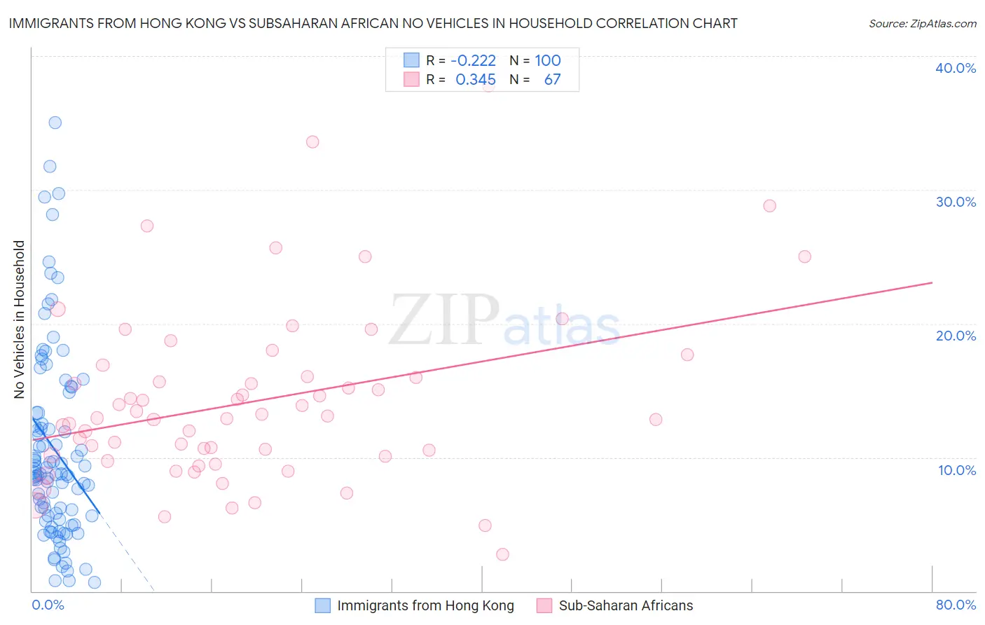 Immigrants from Hong Kong vs Subsaharan African No Vehicles in Household