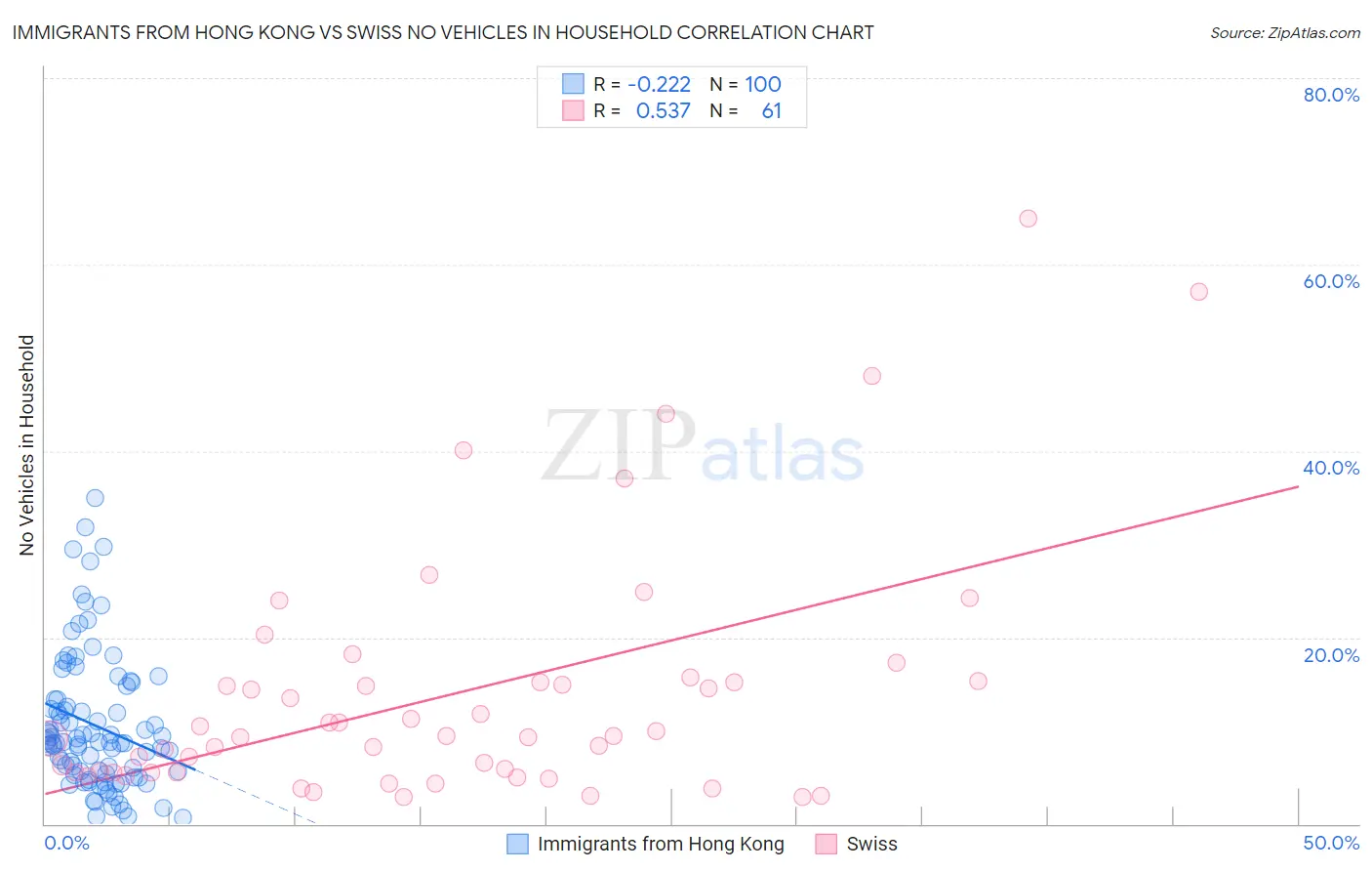 Immigrants from Hong Kong vs Swiss No Vehicles in Household
