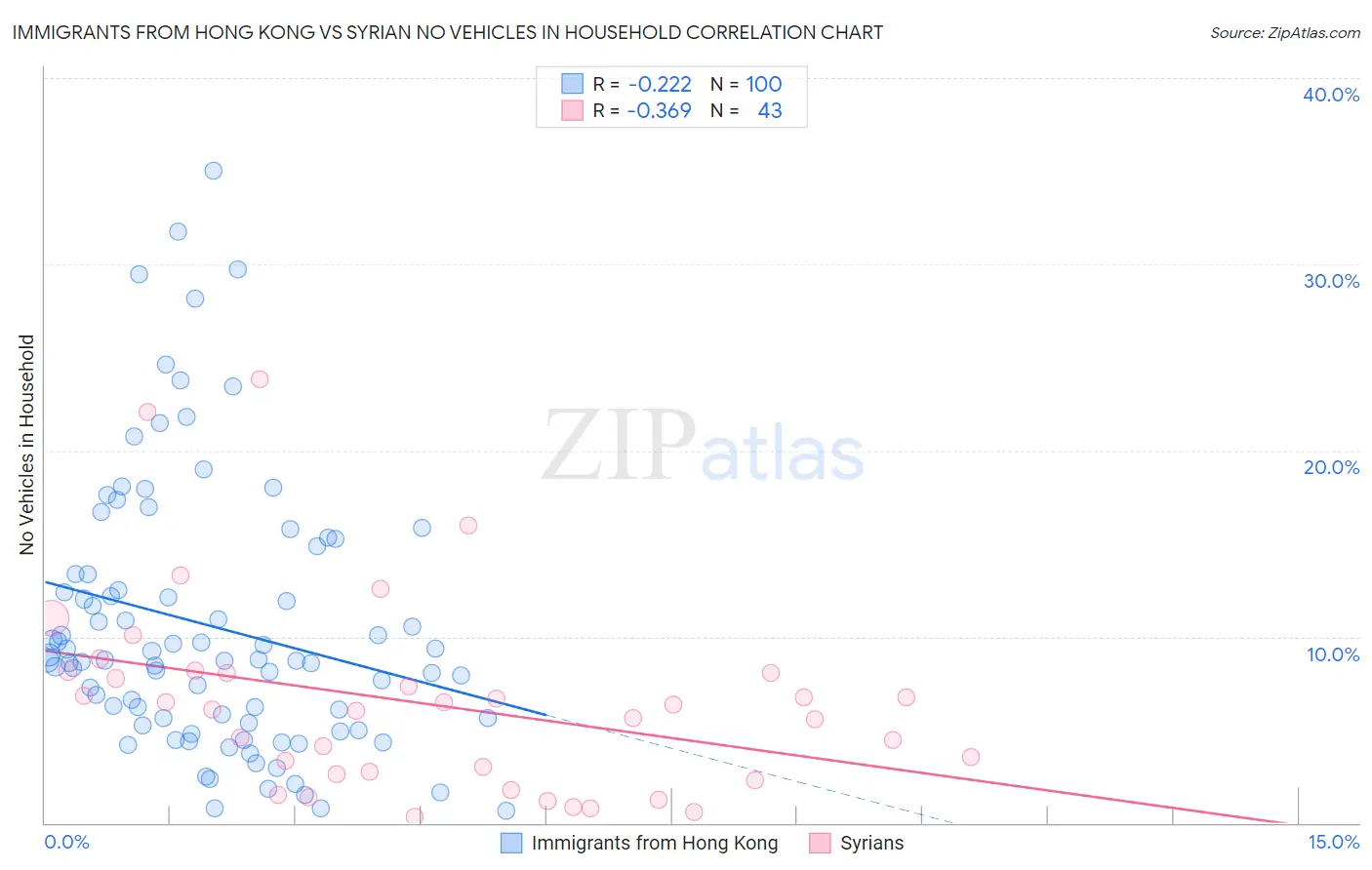 Immigrants from Hong Kong vs Syrian No Vehicles in Household