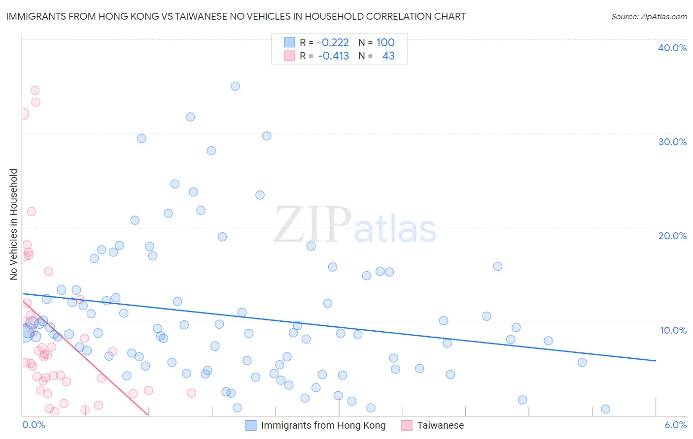 Immigrants from Hong Kong vs Taiwanese No Vehicles in Household