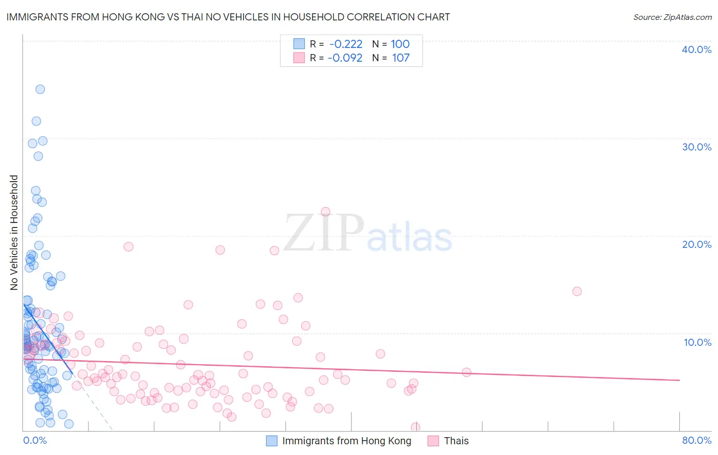 Immigrants from Hong Kong vs Thai No Vehicles in Household