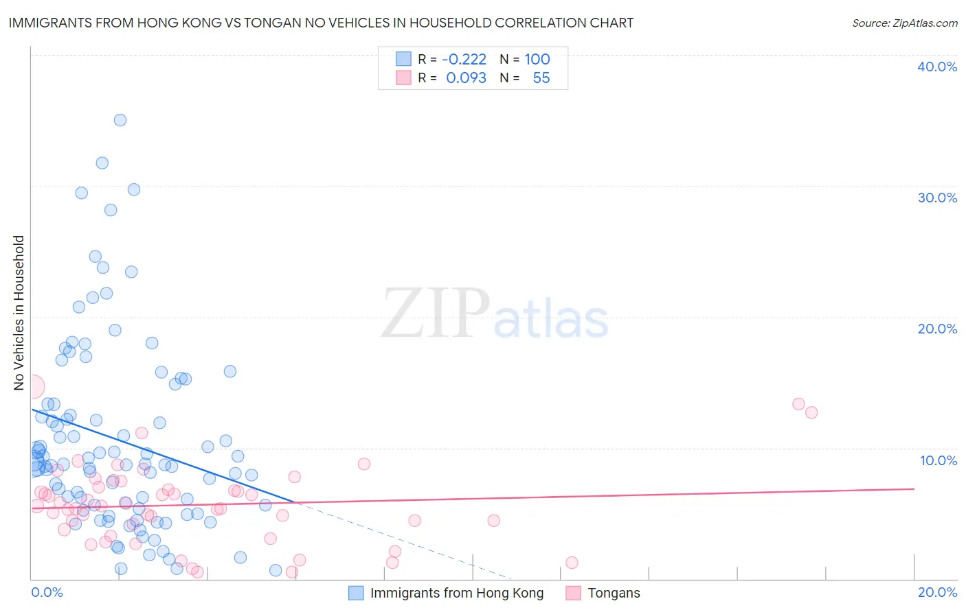 Immigrants from Hong Kong vs Tongan No Vehicles in Household