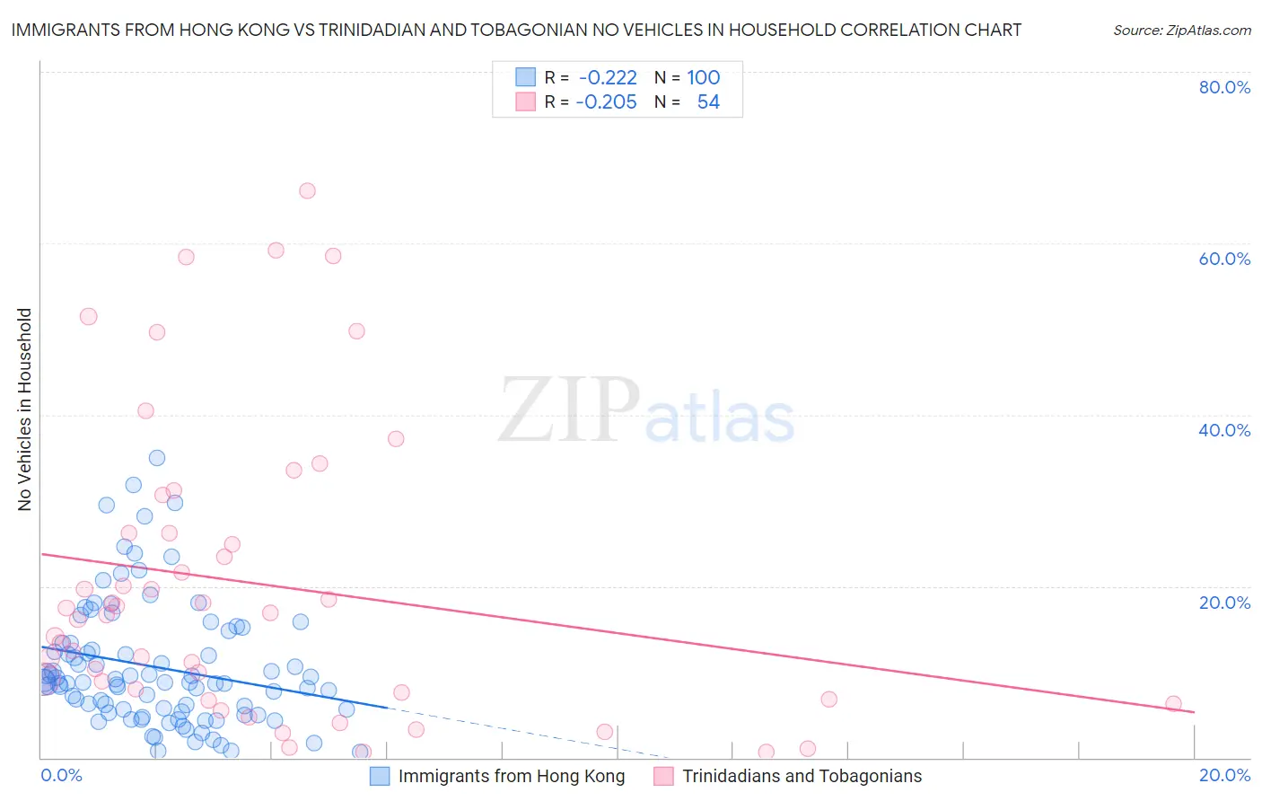 Immigrants from Hong Kong vs Trinidadian and Tobagonian No Vehicles in Household