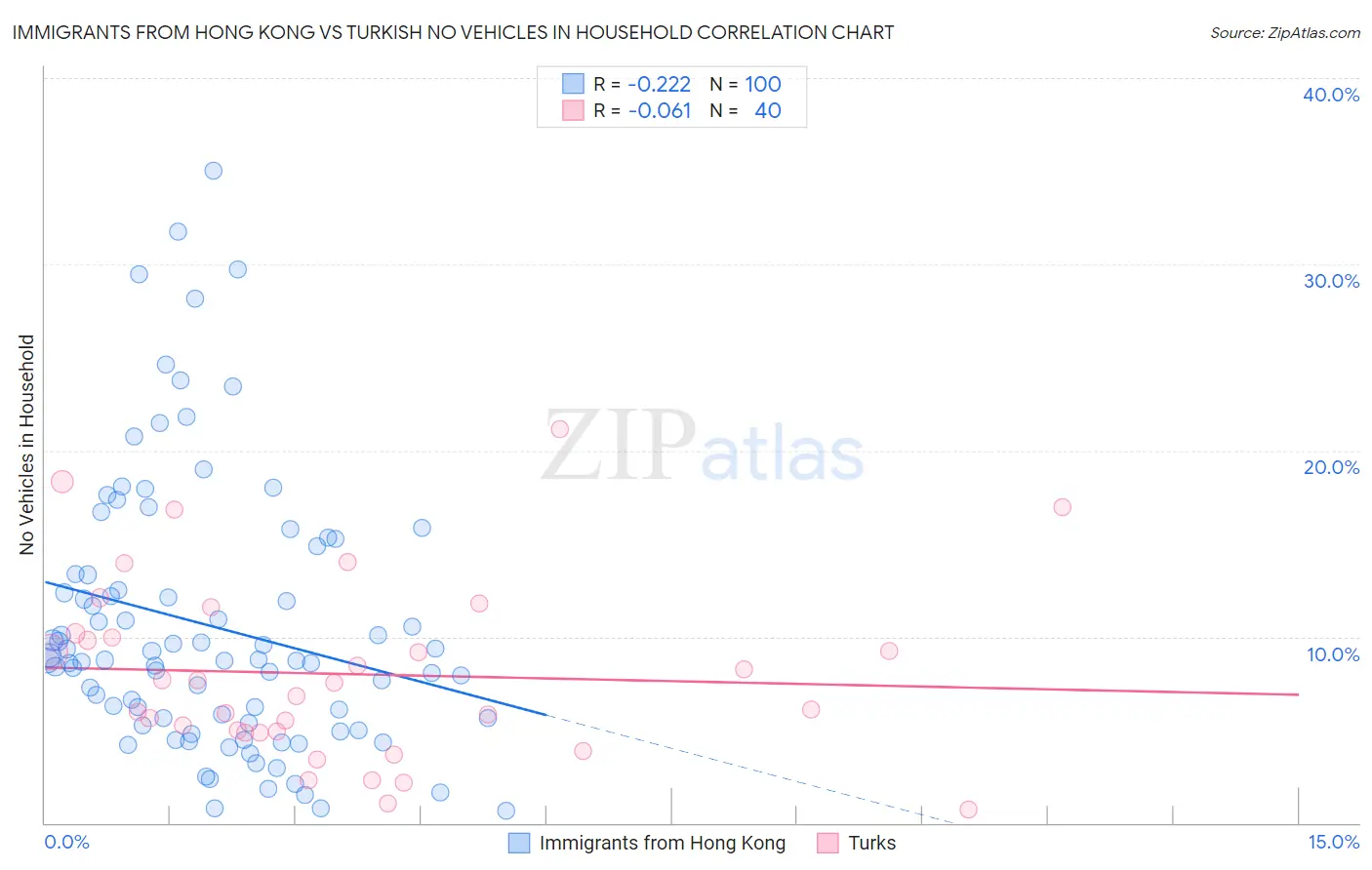 Immigrants from Hong Kong vs Turkish No Vehicles in Household