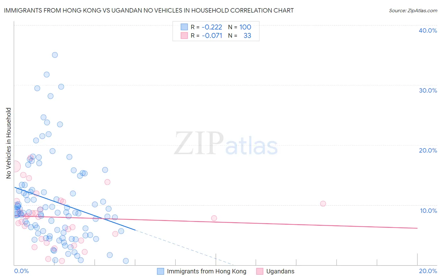 Immigrants from Hong Kong vs Ugandan No Vehicles in Household