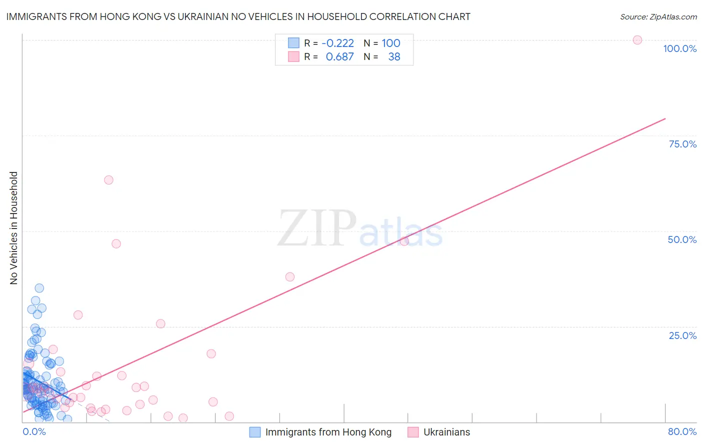 Immigrants from Hong Kong vs Ukrainian No Vehicles in Household