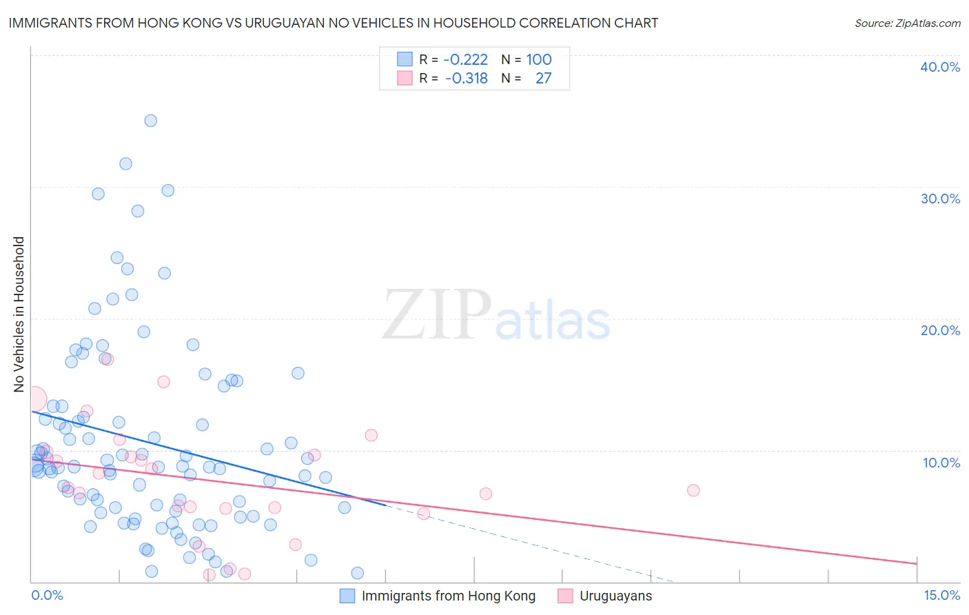 Immigrants from Hong Kong vs Uruguayan No Vehicles in Household