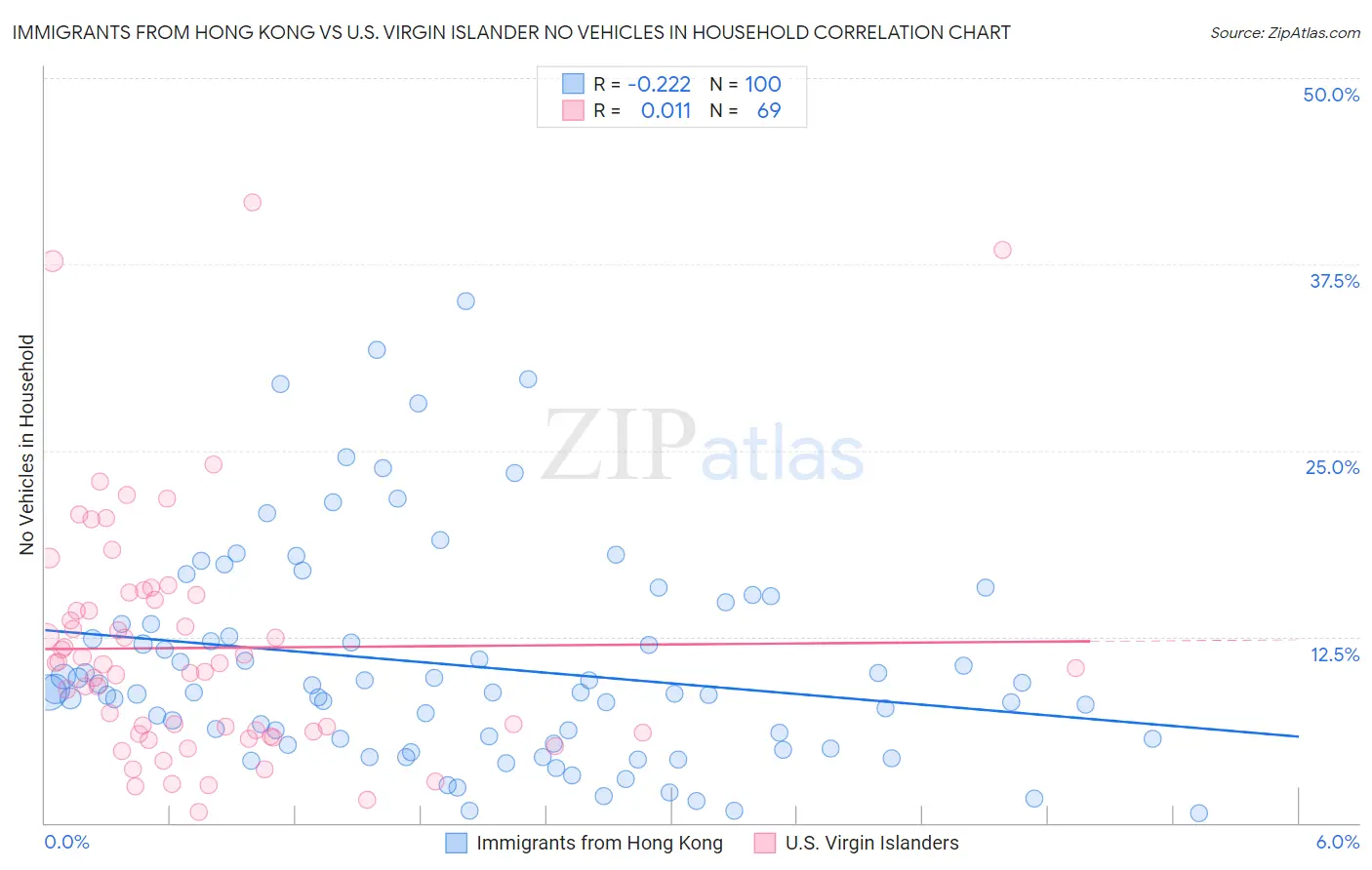 Immigrants from Hong Kong vs U.S. Virgin Islander No Vehicles in Household