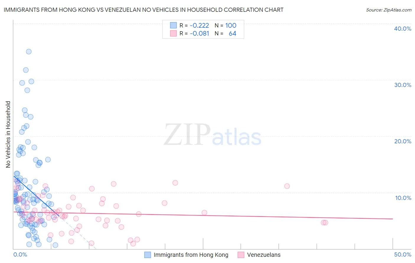 Immigrants from Hong Kong vs Venezuelan No Vehicles in Household
