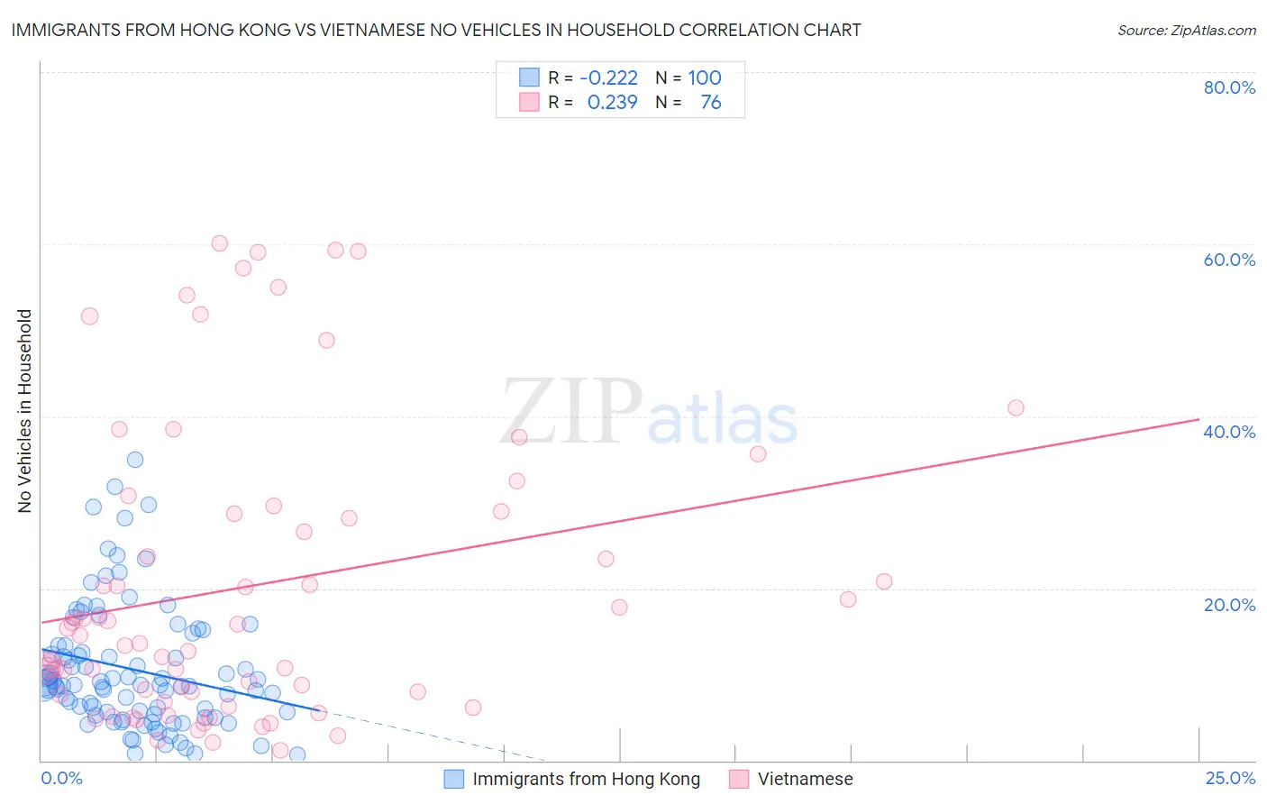 Immigrants from Hong Kong vs Vietnamese No Vehicles in Household