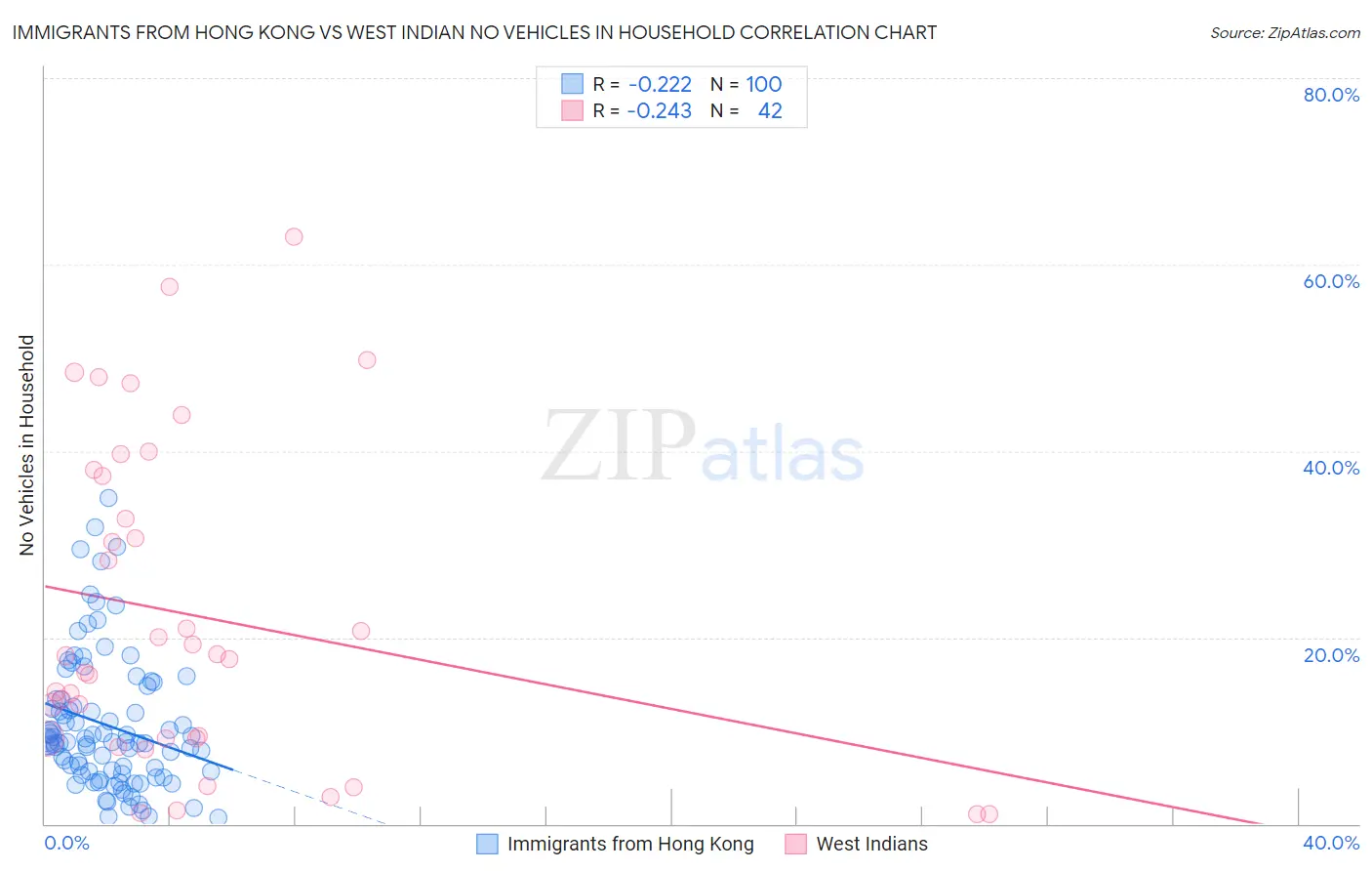Immigrants from Hong Kong vs West Indian No Vehicles in Household