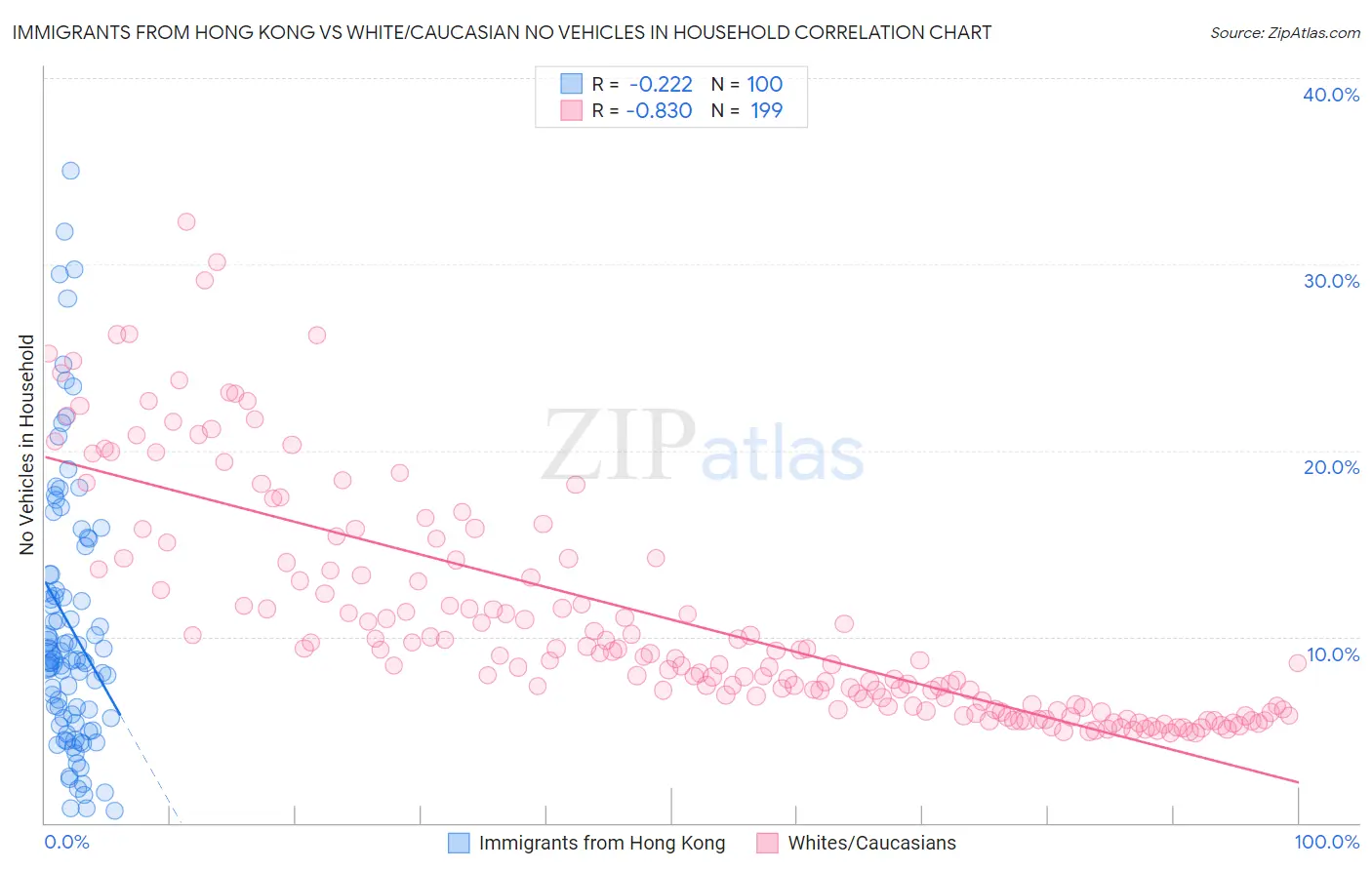 Immigrants from Hong Kong vs White/Caucasian No Vehicles in Household