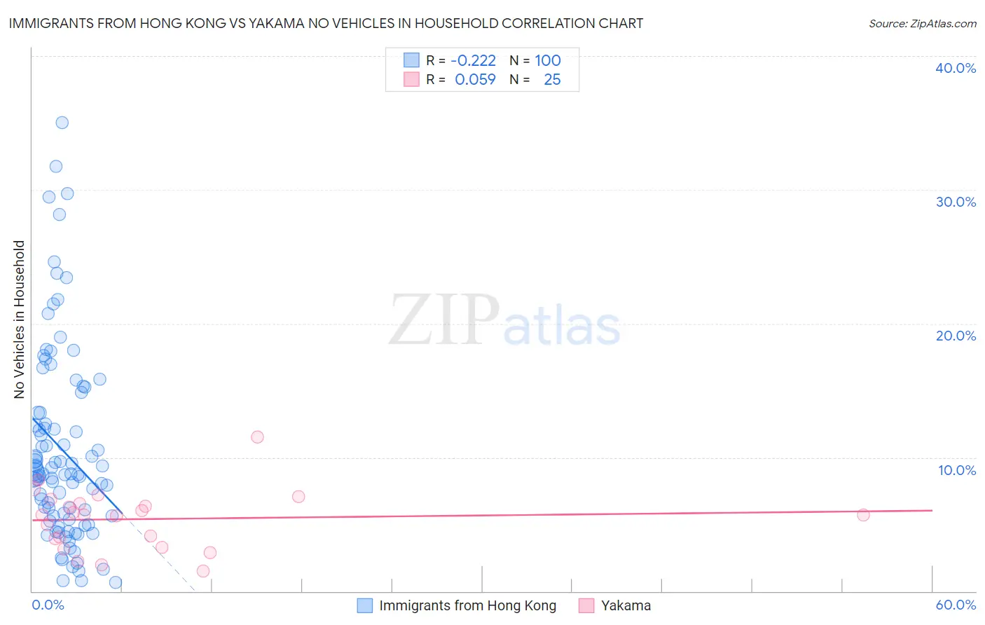 Immigrants from Hong Kong vs Yakama No Vehicles in Household