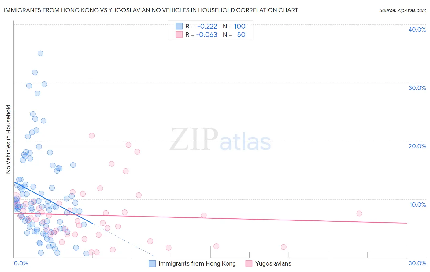 Immigrants from Hong Kong vs Yugoslavian No Vehicles in Household